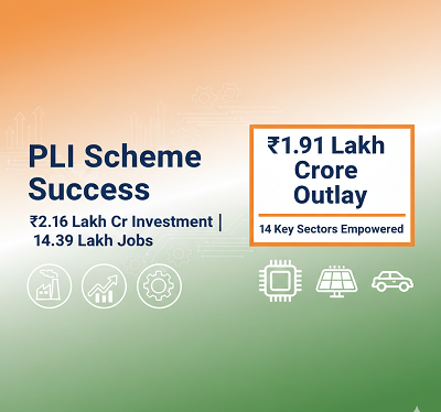 PLI Scheme with ₹1.91 Lakh Crore Outlay Boosts Manufacturing Across 14 Key Sectors